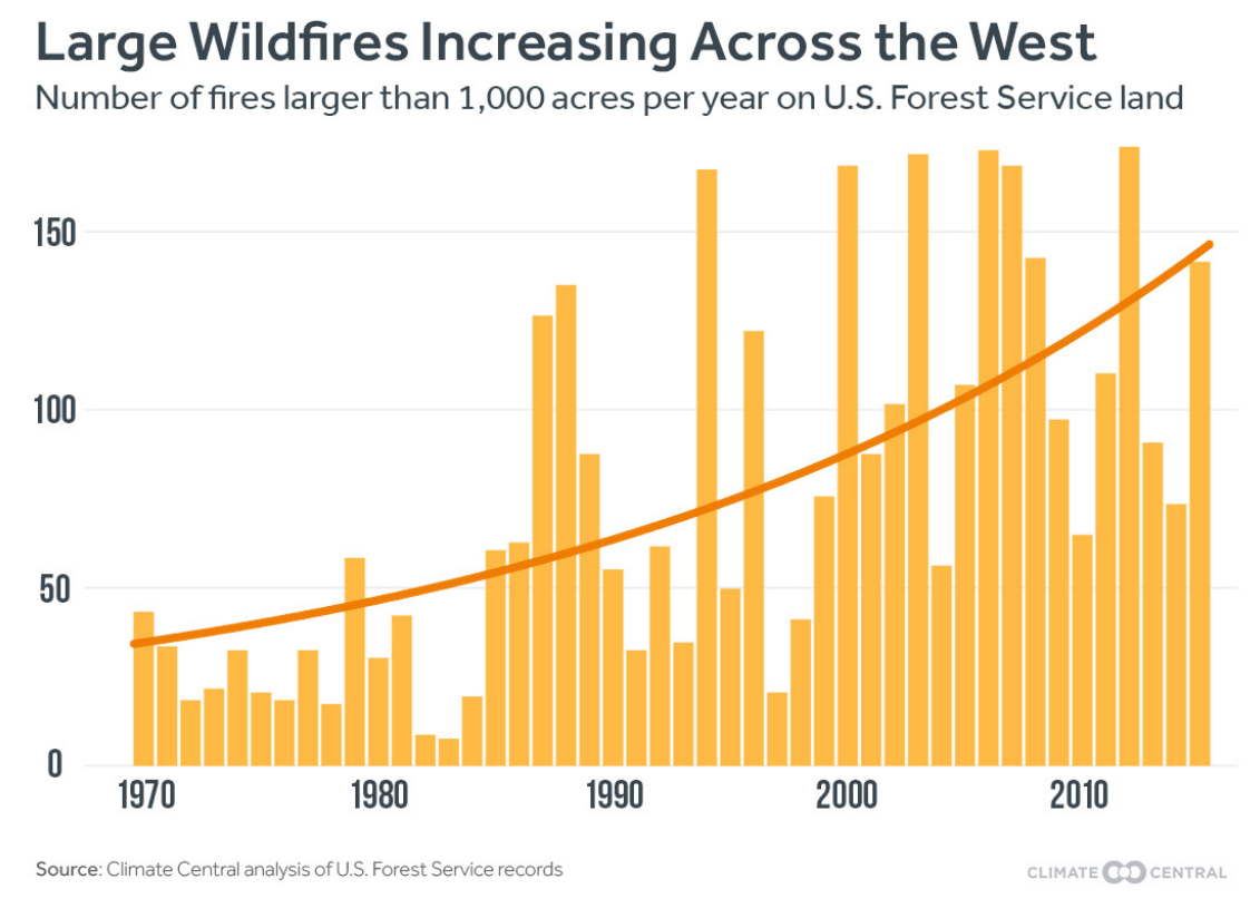 Graph Large Wildfires Increasing Across the West Climate Signals